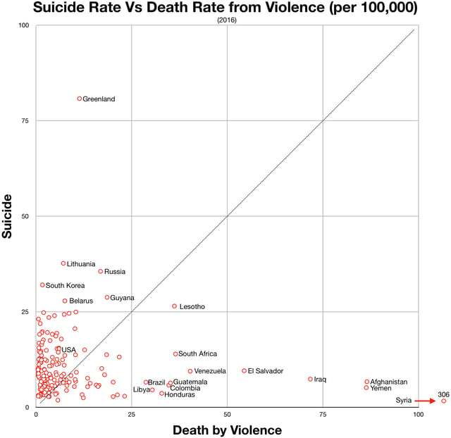 Suicide vs violent deaths 2016