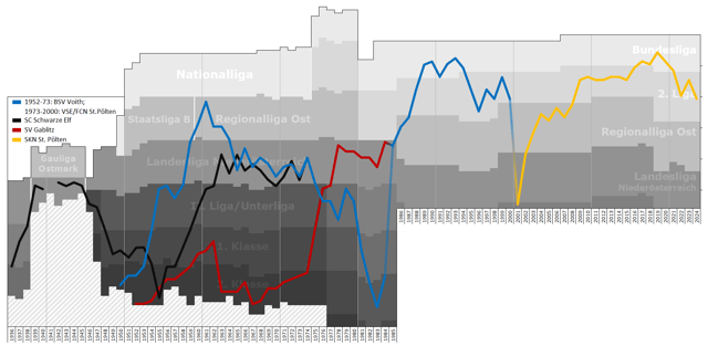 Historical chart of league performance of SKN St. Pölten and their predecessor