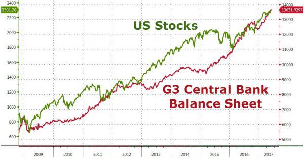Recreation of a typical Zero Hedge chart from BIS and Bloomberg, showing the G3 central bank balance sheets: FEB, ECB and the BOJ versus the MSCI U.S. Stock Market