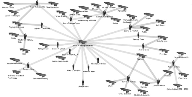 Network diagram showing interlocks between various U.S. corporations and institutions and the Council on Foreign Relations, in 2004