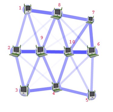 Routing calculates good paths through a network for information to take. For example, from node 1 to node 6 the best routes are likely to be 1-8-7-6 or 1-8-10-6, as this has the thickest routes.