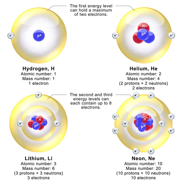 Models depicting the nucleus and electron energy levels in hydrogen, helium, lithium, and neon atoms. In reality, the diameter of the nucleus is about 100,000 times smaller than the diameter of the atom.