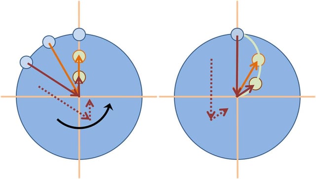 A carousel is rotating counter-clockwise. Left panel: a ball is tossed by a thrower at 12:00 o'clock and travels in a straight line to the center of the carousel. While it travels, the thrower circles in a counter-clockwise direction. Right panel: The ball's motion as seen by the thrower, who now remains at 12:00 o'clock, because there is no rotation from their viewpoint.