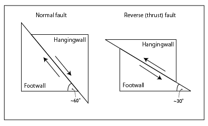 Cross-sectional illustration of normal and reverse dip-slip faults