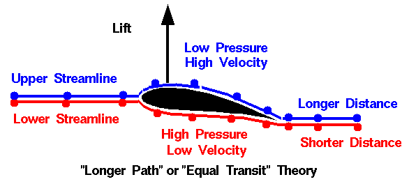 An illustration of the incorrect equal transit-time explanation of airfoil lift.