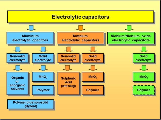 Electrolytic capacitors diversification