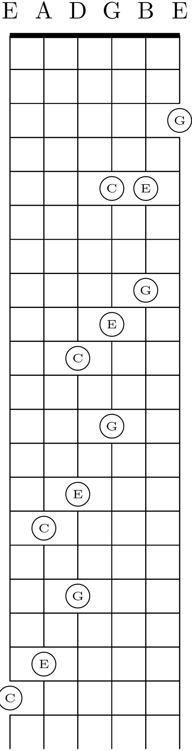 In standard tuning, the C-major chord has three shapes because of the irregular major-third between the G- and B-strings.