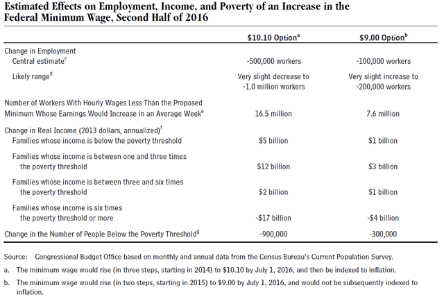 CBO projections of the effects of minimum wage increases on employment and income, under two scenarios