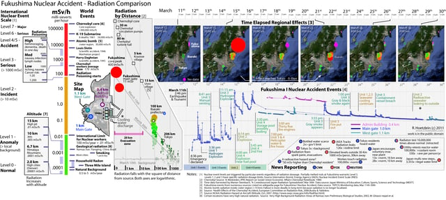 Fukushima radiation comparison to other incidents and standards, with graph of recorded radiation levels and specific accident events. (Note: Does not include all radiation readings from Fukushima Daini site)