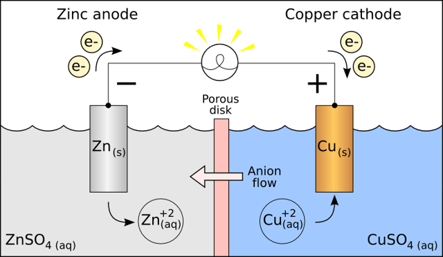 A redox reaction is the force behind an electrochemical cell like the Galvanic cell pictured. The battery is made out of a zinc electrode in a ZnSO4 solution connected with a wire and a porous disk to a copper electrode in a CuSO4 solution.