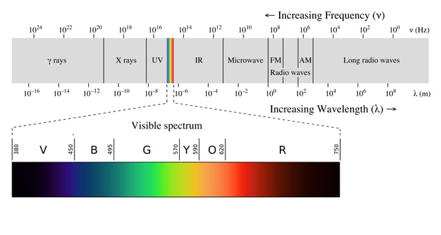 Electromagnetic spectrum with visible light highlighted