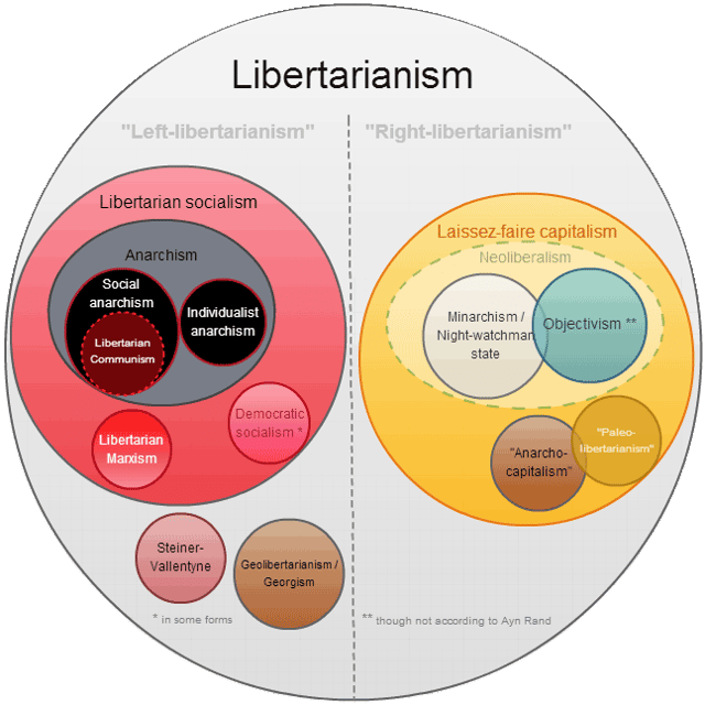 A libertarian group diagram