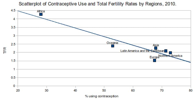 Birth control use and total fertility rate by region.