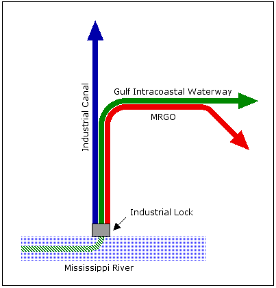 Confluence of canalsThis simplified diagram shows how a section of the Industrial Canal in New Orleans also serves as the channel for the Gulf Intracoastal Waterway and the Mississippi River-Gulf Outlet Canal. At the bottom, a portion of the Intracoastal is also shown to be "confluent" with the Mississippi River.