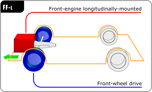 FF longitudinally mounted engine layout