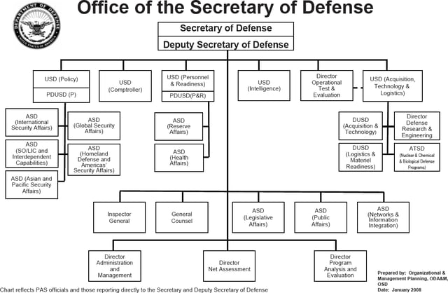 2008 OSD organizational chart