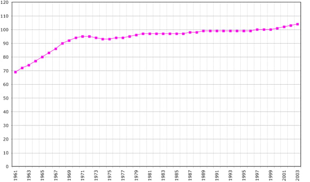Tonga's population (1961–2003) in thousands