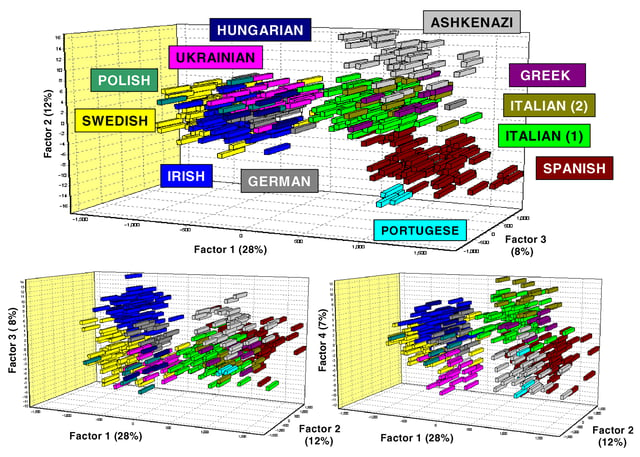 Factor Correspondence Analysis Comparing Different Individuals from European Ancestry Groups.