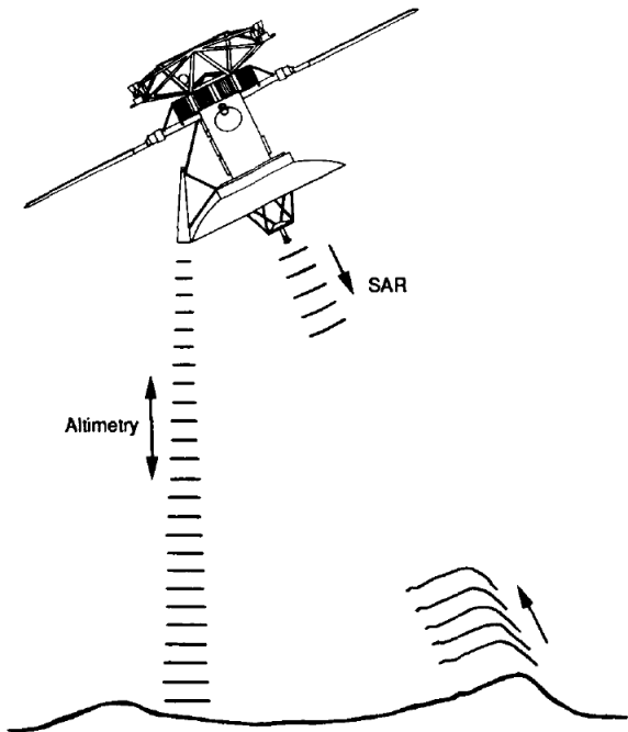 Orientation while collecting data