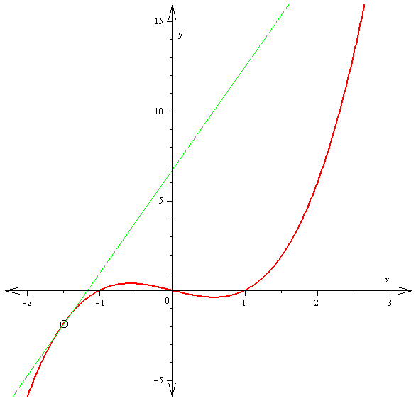 The derivative f′ (x) of a curve at a point is the slope of the line tangent to that curve at that point. This slope is determined by considering the limiting value of the slopes of secant lines. Here the function involved (drawn in red) is f (x) = x3 − x. The tangent line (in green) which passes through the point (−3/2, −15/8) has a slope of 23/4. Note that the vertical and horizontal scales in this image are different.