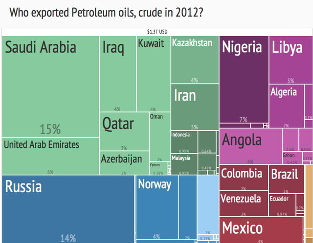 Crude oil export treemap (2012) from Harvard Atlas of Economic Complexity.