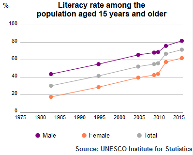 UIS Literacy Rate Morocco population above 15 years of age 1980–2015