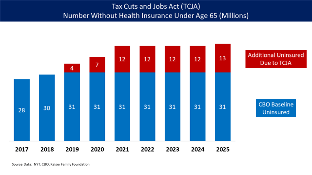Tax Cuts and Jobs Act - Number of additional persons uninsured