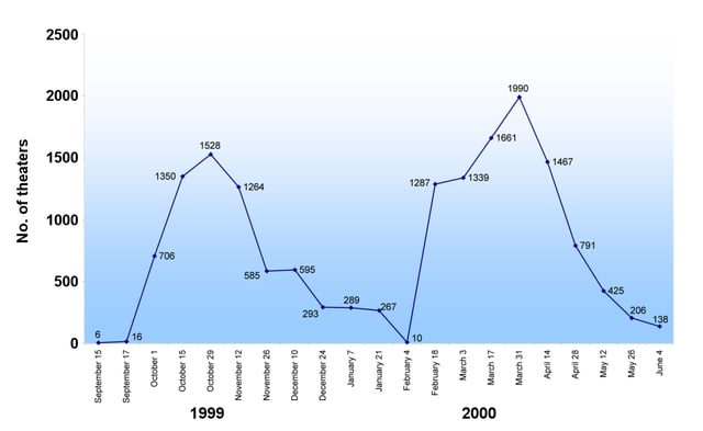 Graph showing the number of theaters in which American Beauty played in North America in 1999–2000. After the film's Golden Globe success in January 2000, DreamWorks re-expanded its market presence to 1,990 theaters.