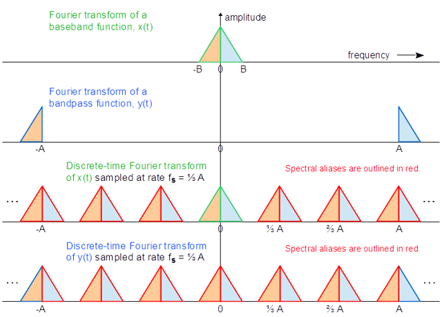 The top two graphs depict Fourier transforms of two different functions that produce the same results when sampled at a particular rate. The baseband function is sampled faster than its Nyquist rate, and the bandpass function is undersampled, effectively converting it to baseband. The lower graphs indicate how identical spectral results are created by the aliases of the sampling process.