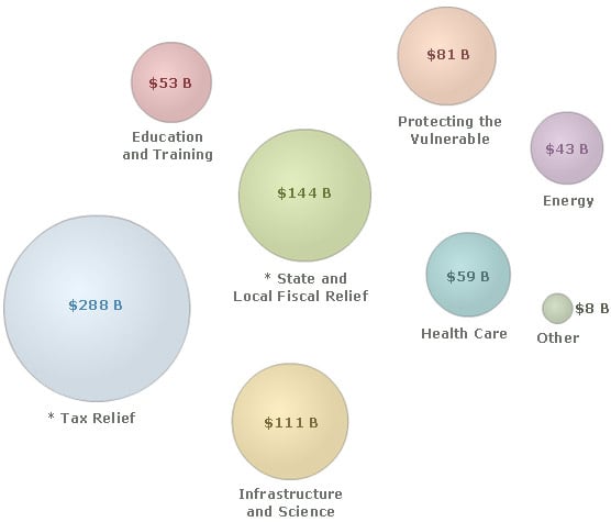 Composition of the Act:Tax incentives– includes $15 B for Infrastructure and Science, $61 B for Protecting the Vulnerable, $25 B for Education and Training and $22 B for Energy, so total funds are $126 B for Infrastructure and Science, $142 B for Protecting the Vulnerable, $78 B for Education and Training, and $65 B for Energy.** State and Local Fiscal Relief** – Prevents state and local cuts to health and education programs and state and local tax increases.