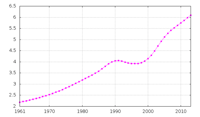 Sierra Leone's total population, from 1961 to 2003