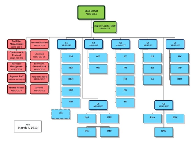 Army National Guard staff organizational chart
