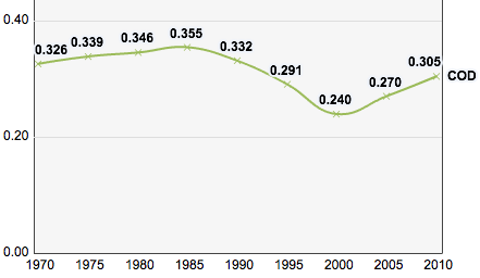 DR Congo's Human Development Index scores, 1970–2010.