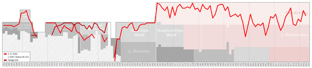 Historical chart of 1. FC Köln league performance