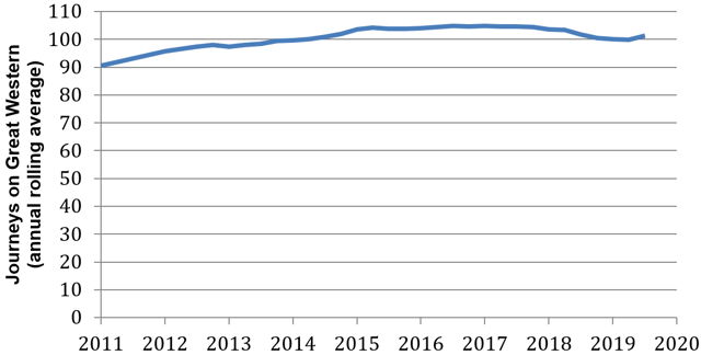 Passenger numbers on Great Western Railway from 2010/2011 Q4 - 2016/17 Q3 (rolling 12-month figure)