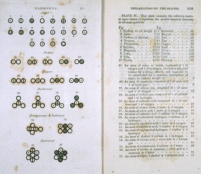 Various atoms and molecules as depicted in John Dalton's A New System of Chemical Philosophy (1808).