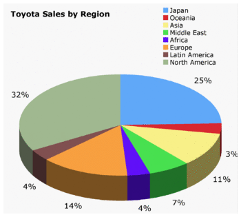 Typical breakdown of sales by region