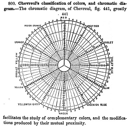 Chevreul's 1855 "chromatic diagram" based on the RYB color model, showing complementary colors and other relationships