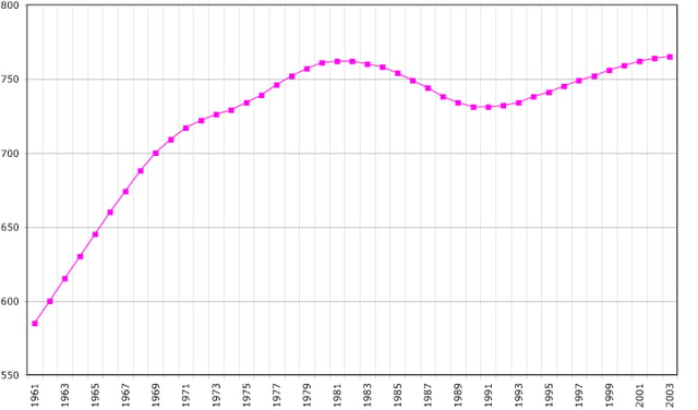 A graph showing the population of Guyana from 1961 to 2003. The population decline in the 1980s can be clearly seen.