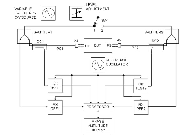 The basic parts of a vector network analyzer