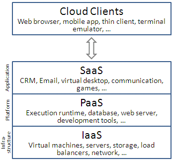 Cloud computing service models arranged as layers in a stack