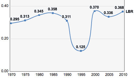 Liberia, trends in the Human Development Index 1970–2010.