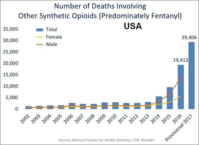 US yearly deaths involving other synthetic opioids, predominately Fentanyl.