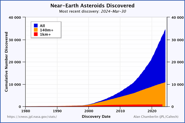 Cumulative discoveries of just the near-Earth asteroids known by size, 1980–2017