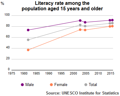 UIS adult literacy rate of Syria
