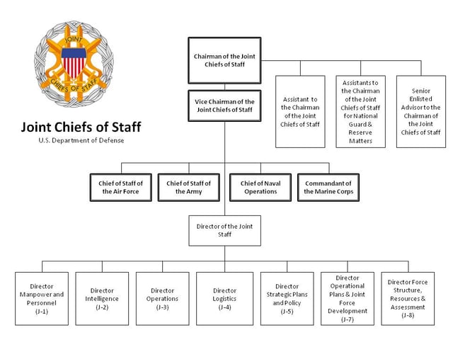 Joint Chiefs of Staff/Joint Staff organizational chart