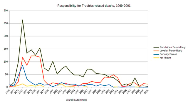 Responsibility for Troubles-related deaths between 1969 and 2001