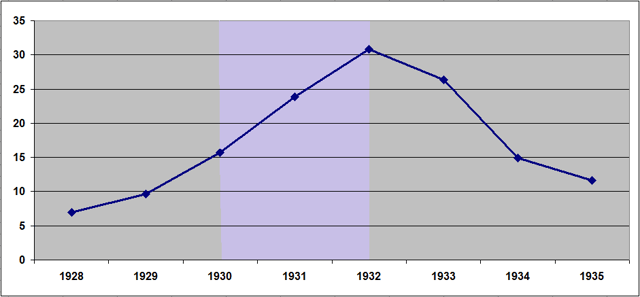 Unemployment rate in Deutsches Reich between 1928 and 1935 as during Brüning's policy of deflation (marked in purple) the unemployment rate soared from 15.7% in 1930 to 30.8% in 1932