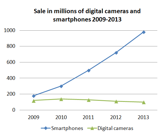 Sale of smartphones compared to digital cameras 2009–2013