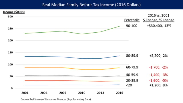 U.S. median family income from 2001 to 2016 (real, measured in 2016 dollars), with comparative statistics, from the Fed Survey of Consumer Finances. The top decile and bottom quintile had real increases in income comparing 2001 and 2016, while the 20th to 80th percentiles has decreases. For all families, the median was $54,100 in 2001 and $52,700 in 2016, a slight decline. Note this differs from real median household income, which hit a record level in 2016.